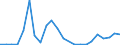 Flow: Exports / Measure: Values / Partner Country: World / Reporting Country: Luxembourg