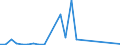 Flow: Exports / Measure: Values / Partner Country: World / Reporting Country: Slovakia