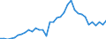 Flow: Exports / Measure: Values / Partner Country: World / Reporting Country: Turkey