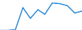 Flow: Exports / Measure: Values / Partner Country: World / Reporting Country: Austria