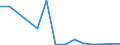 Flow: Exports / Measure: Values / Partner Country: World / Reporting Country: Finland