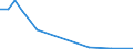 Flow: Exports / Measure: Values / Partner Country: World / Reporting Country: Portugal