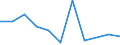 Flow: Exports / Measure: Values / Partner Country: World / Reporting Country: Slovenia