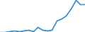 Flow: Exports / Measure: Values / Partner Country: World / Reporting Country: United Kingdom