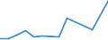 Flow: Exports / Measure: Values / Partner Country: Germany / Reporting Country: Ireland