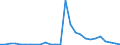 Flow: Exports / Measure: Values / Partner Country: World / Reporting Country: Austria