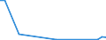 Flow: Exports / Measure: Values / Partner Country: World / Reporting Country: Estonia