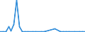 Flow: Exports / Measure: Values / Partner Country: World / Reporting Country: Finland