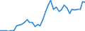 Handelsstrom: Exporte / Maßeinheit: Werte / Partnerland: World / Meldeland: Ireland