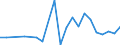 Handelsstrom: Exporte / Maßeinheit: Werte / Partnerland: World / Meldeland: Israel