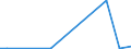 Flow: Exports / Measure: Values / Partner Country: World / Reporting Country: Latvia