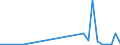 Flow: Exports / Measure: Values / Partner Country: World / Reporting Country: Lithuania