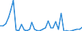 Flow: Exports / Measure: Values / Partner Country: World / Reporting Country: Sweden