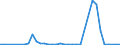 Flow: Exports / Measure: Values / Partner Country: World / Reporting Country: Turkey