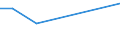 Flow: Exports / Measure: Values / Partner Country: India / Reporting Country: Canada