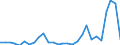 Flow: Exports / Measure: Values / Partner Country: World / Reporting Country: Estonia