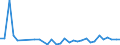 Flow: Exports / Measure: Values / Partner Country: World / Reporting Country: Hungary