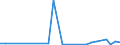 Flow: Exports / Measure: Values / Partner Country: World / Reporting Country: Iceland