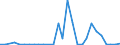 Flow: Exports / Measure: Values / Partner Country: World / Reporting Country: Latvia