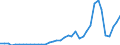 Flow: Exports / Measure: Values / Partner Country: World / Reporting Country: Portugal