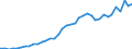 Flow: Exports / Measure: Values / Partner Country: World / Reporting Country: Canada