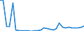 Flow: Exports / Measure: Values / Partner Country: World / Reporting Country: Czech Rep.