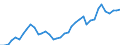 Handelsstrom: Exporte / Maßeinheit: Werte / Partnerland: World / Meldeland: Denmark