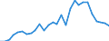 Flow: Exports / Measure: Values / Partner Country: World / Reporting Country: Estonia