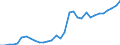 Flow: Exports / Measure: Values / Partner Country: World / Reporting Country: Hungary