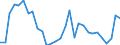 Flow: Exports / Measure: Values / Partner Country: World / Reporting Country: Latvia