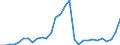 Handelsstrom: Exporte / Maßeinheit: Werte / Partnerland: World / Meldeland: Lithuania