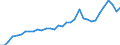 Handelsstrom: Exporte / Maßeinheit: Werte / Partnerland: World / Meldeland: Mexico