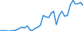 Handelsstrom: Exporte / Maßeinheit: Werte / Partnerland: World / Meldeland: New Zealand