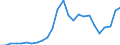 Flow: Exports / Measure: Values / Partner Country: World / Reporting Country: Slovakia