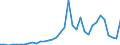 Flow: Exports / Measure: Values / Partner Country: World / Reporting Country: Turkey