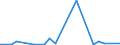 Flow: Exports / Measure: Values / Partner Country: World / Reporting Country: Australia