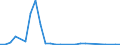 Flow: Exports / Measure: Values / Partner Country: World / Reporting Country: Canada