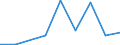 Flow: Exports / Measure: Values / Partner Country: World / Reporting Country: Latvia