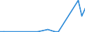 Flow: Exports / Measure: Values / Partner Country: World / Reporting Country: Portugal