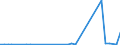 Flow: Exports / Measure: Values / Partner Country: World / Reporting Country: Spain