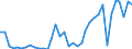 Flow: Exports / Measure: Values / Partner Country: World / Reporting Country: Sweden