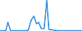 Flow: Exports / Measure: Values / Partner Country: World / Reporting Country: United Kingdom