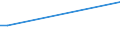 Flow: Exports / Measure: Values / Partner Country: Malaysia / Reporting Country: Australia