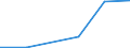 Flow: Exports / Measure: Values / Partner Country: Indonesia / Reporting Country: Japan