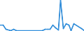 Flow: Exports / Measure: Values / Partner Country: World / Reporting Country: Denmark