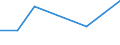 Flow: Exports / Measure: Values / Partner Country: World / Reporting Country: Latvia