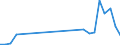 Flow: Exports / Measure: Values / Partner Country: World / Reporting Country: Lithuania