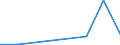 Flow: Exports / Measure: Values / Partner Country: World / Reporting Country: Poland