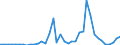 Flow: Exports / Measure: Values / Partner Country: World / Reporting Country: Spain