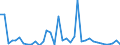 Flow: Exports / Measure: Values / Partner Country: World / Reporting Country: USA incl. PR. & Virgin Isds.